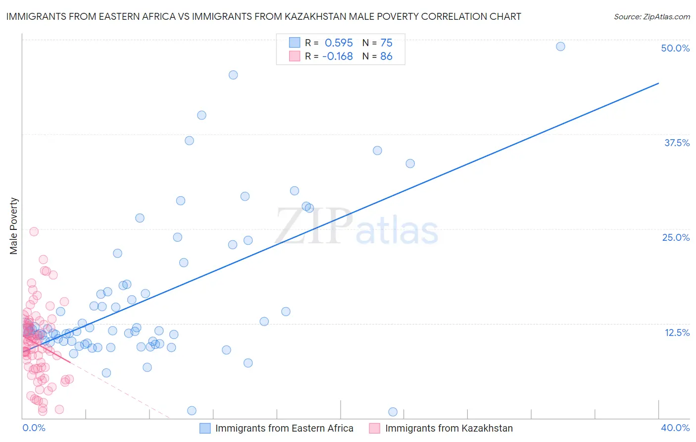 Immigrants from Eastern Africa vs Immigrants from Kazakhstan Male Poverty