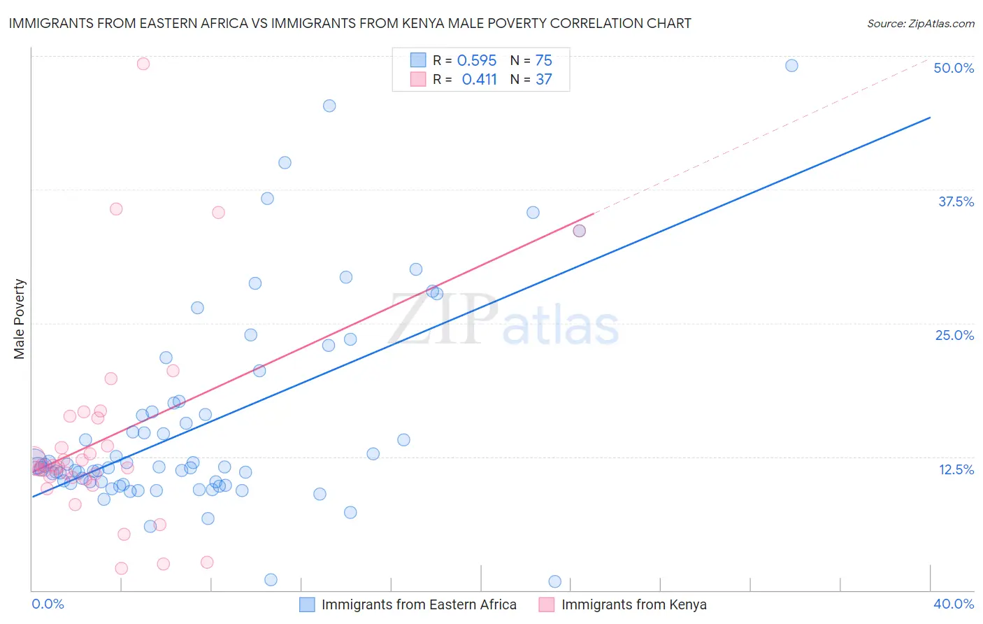 Immigrants from Eastern Africa vs Immigrants from Kenya Male Poverty
