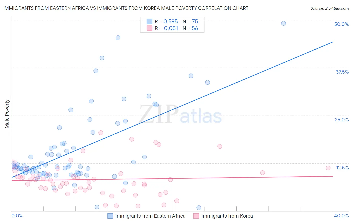 Immigrants from Eastern Africa vs Immigrants from Korea Male Poverty