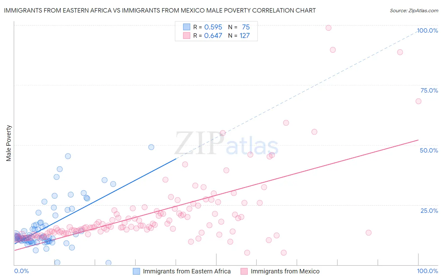 Immigrants from Eastern Africa vs Immigrants from Mexico Male Poverty