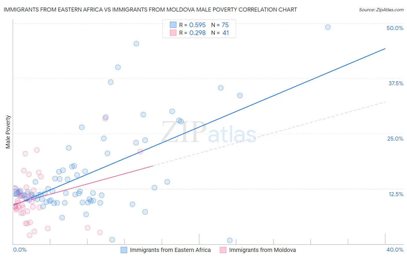 Immigrants from Eastern Africa vs Immigrants from Moldova Male Poverty