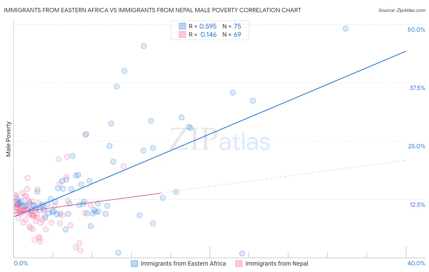 Immigrants from Eastern Africa vs Immigrants from Nepal Male Poverty