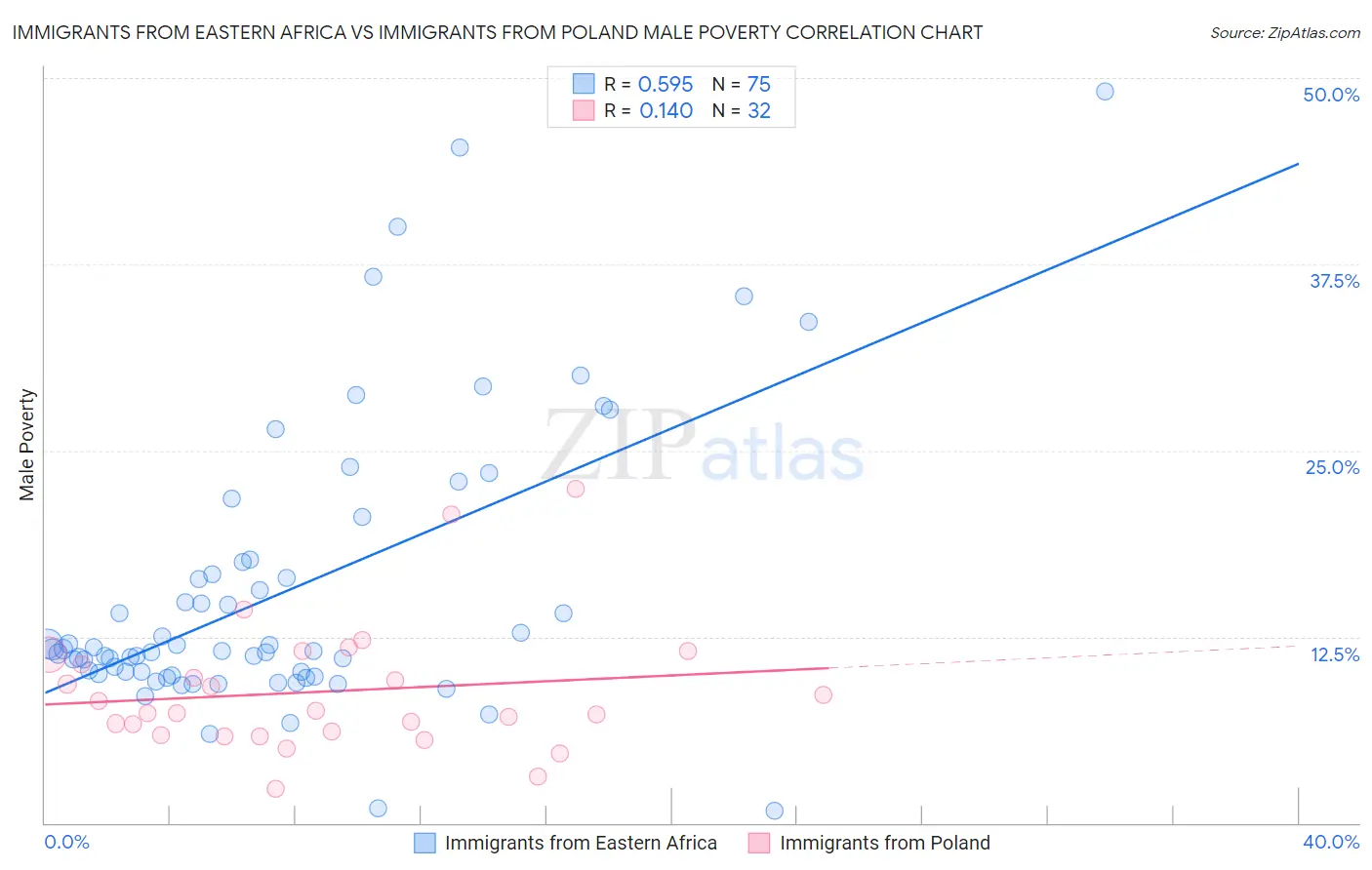 Immigrants from Eastern Africa vs Immigrants from Poland Male Poverty