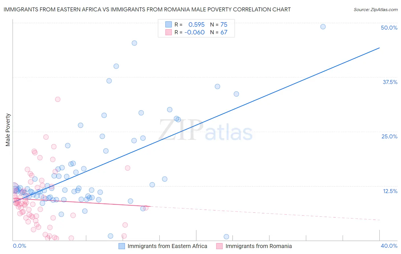 Immigrants from Eastern Africa vs Immigrants from Romania Male Poverty