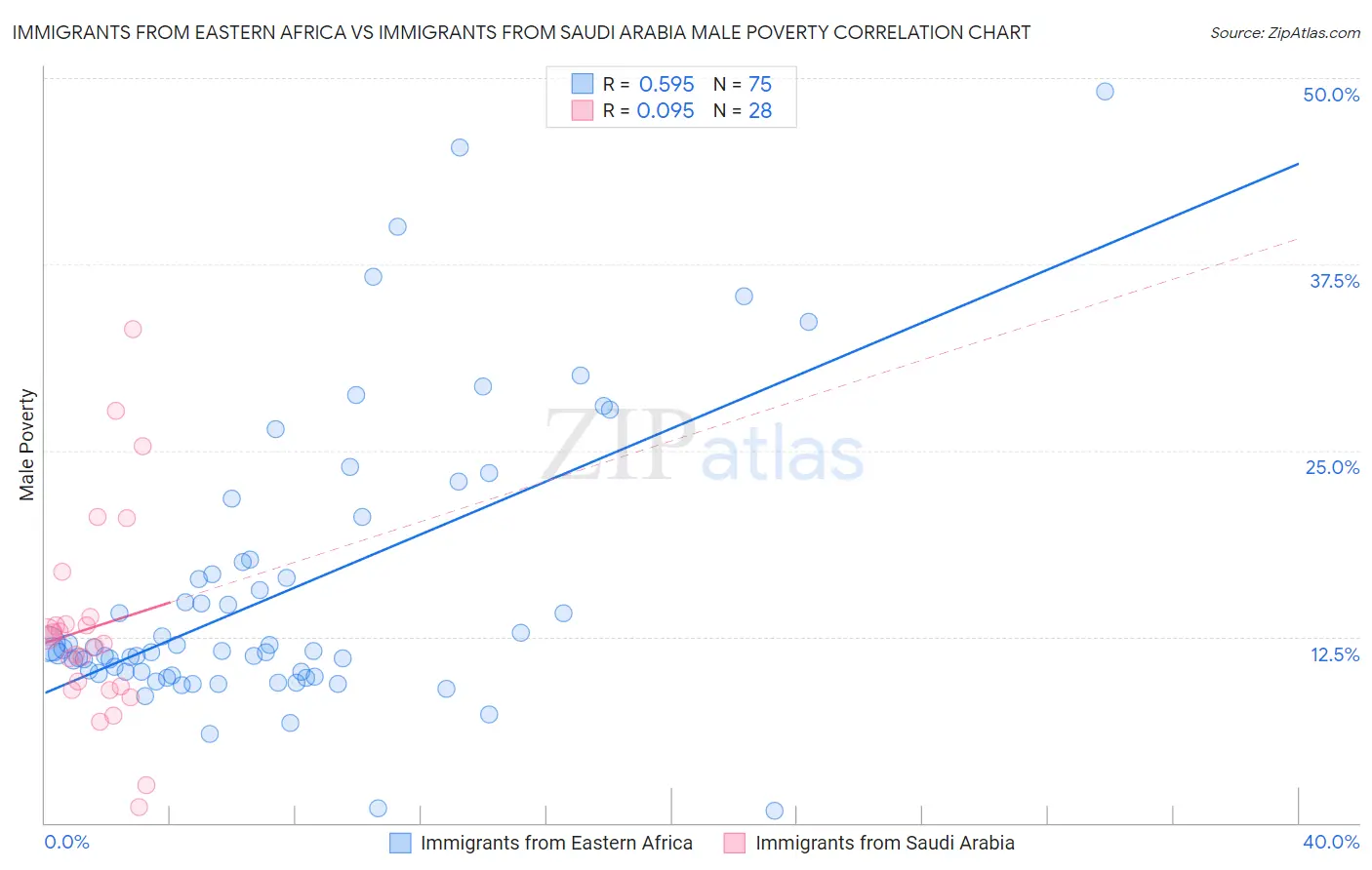 Immigrants from Eastern Africa vs Immigrants from Saudi Arabia Male Poverty