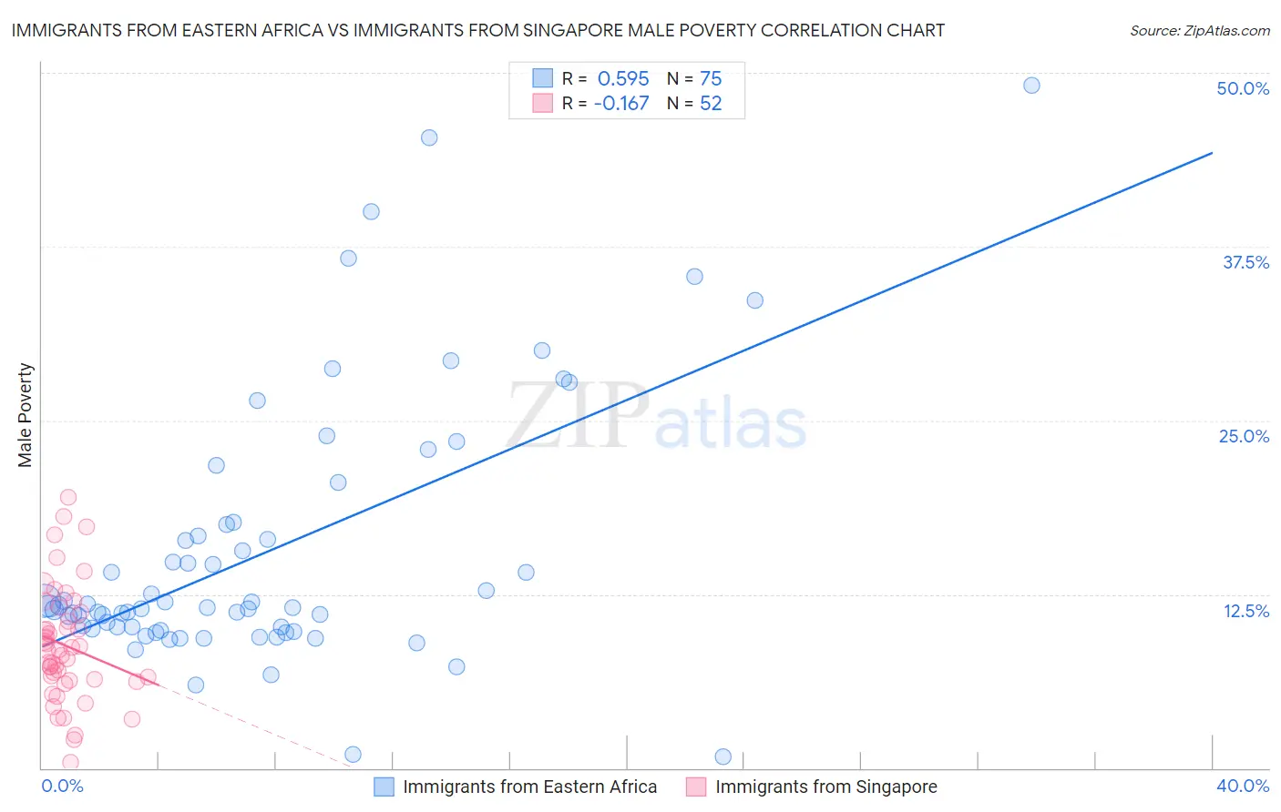 Immigrants from Eastern Africa vs Immigrants from Singapore Male Poverty