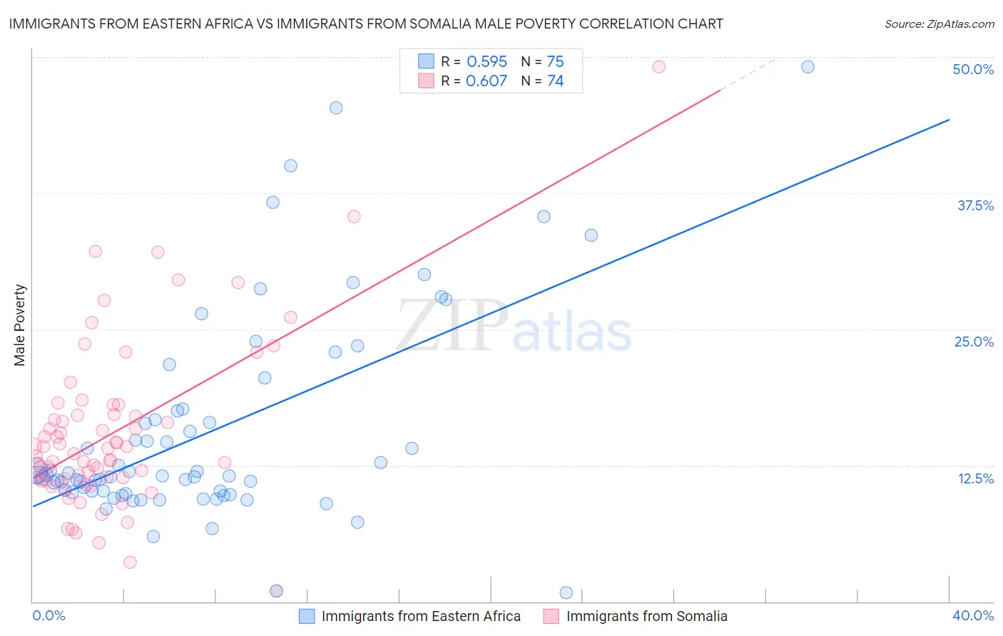 Immigrants from Eastern Africa vs Immigrants from Somalia Male Poverty