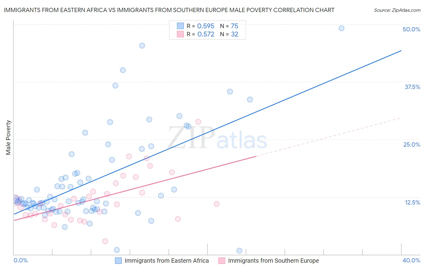 Immigrants from Eastern Africa vs Immigrants from Southern Europe Male Poverty