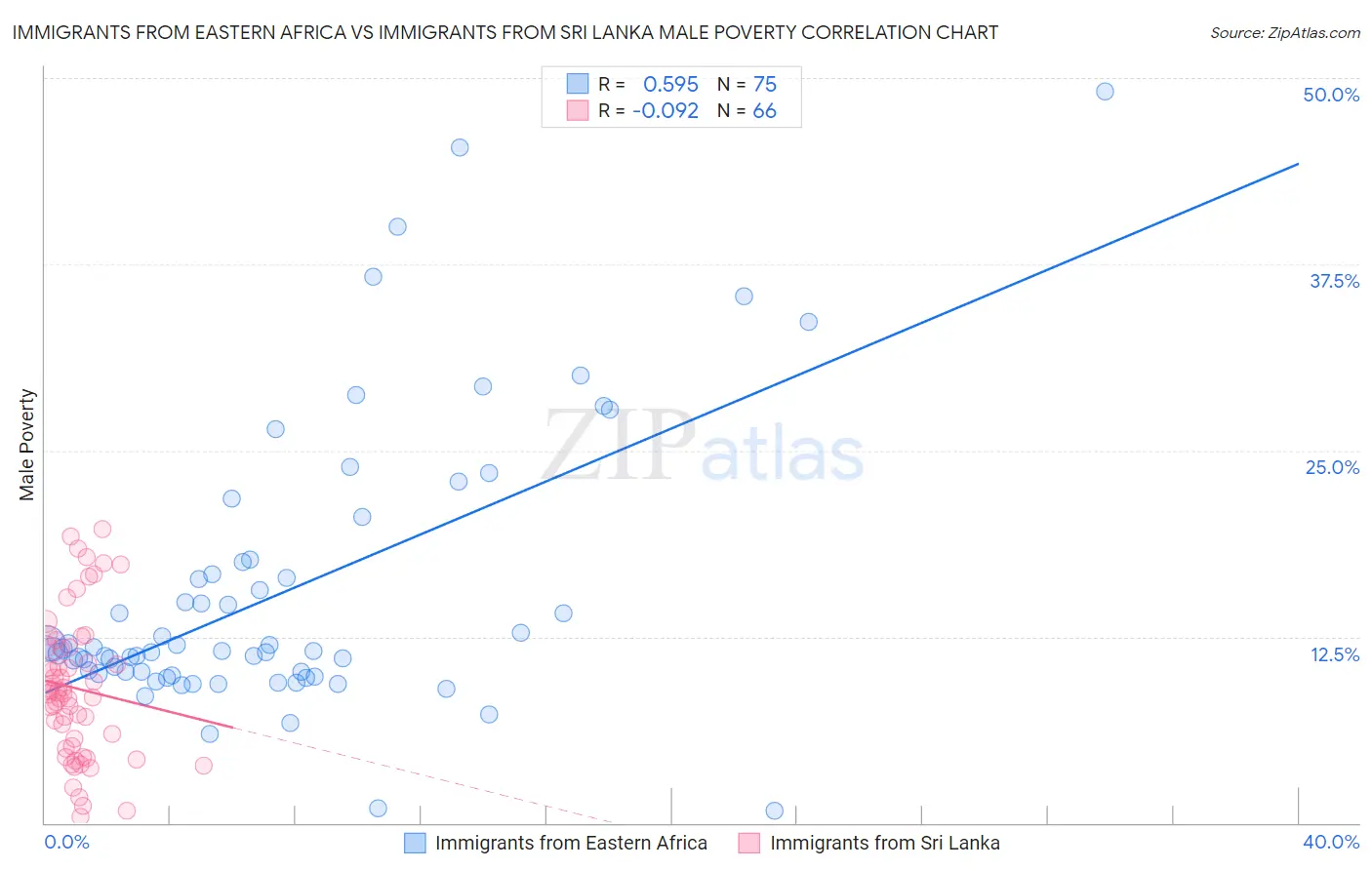 Immigrants from Eastern Africa vs Immigrants from Sri Lanka Male Poverty