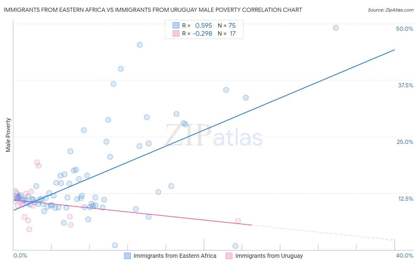 Immigrants from Eastern Africa vs Immigrants from Uruguay Male Poverty