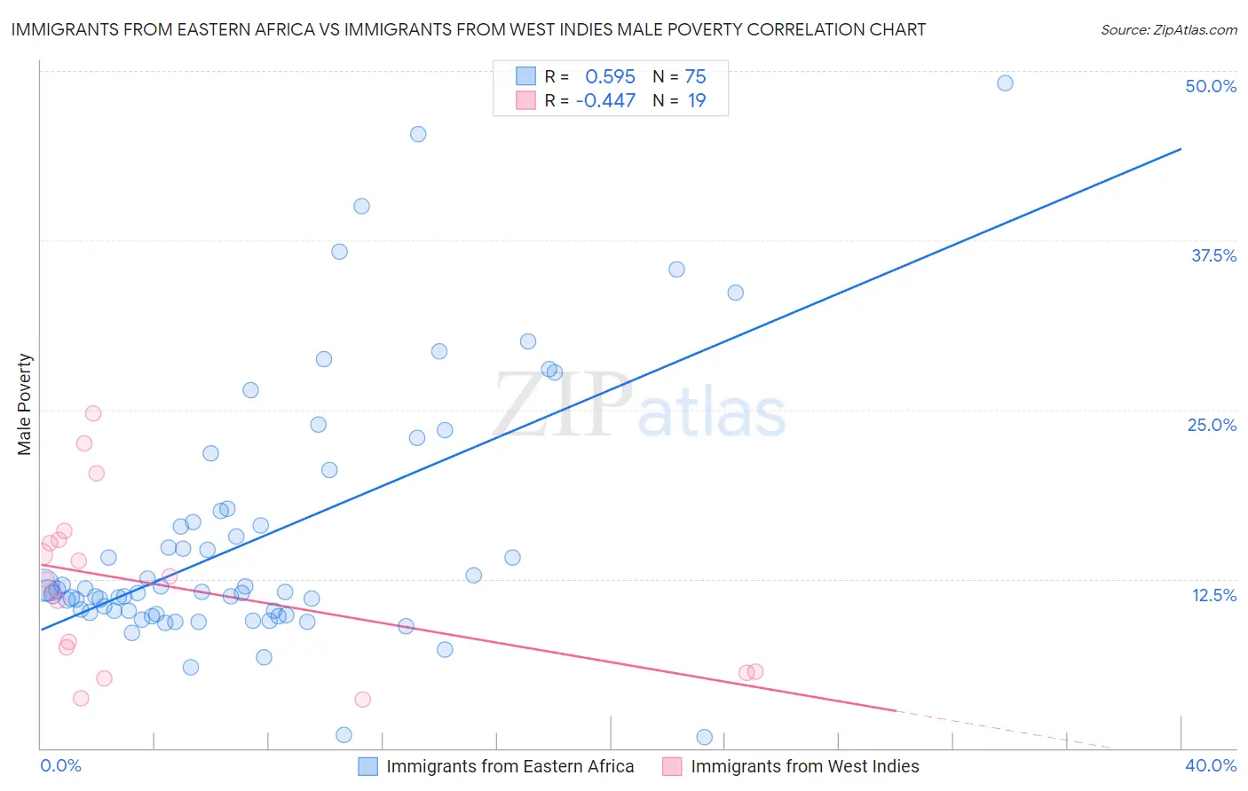 Immigrants from Eastern Africa vs Immigrants from West Indies Male Poverty