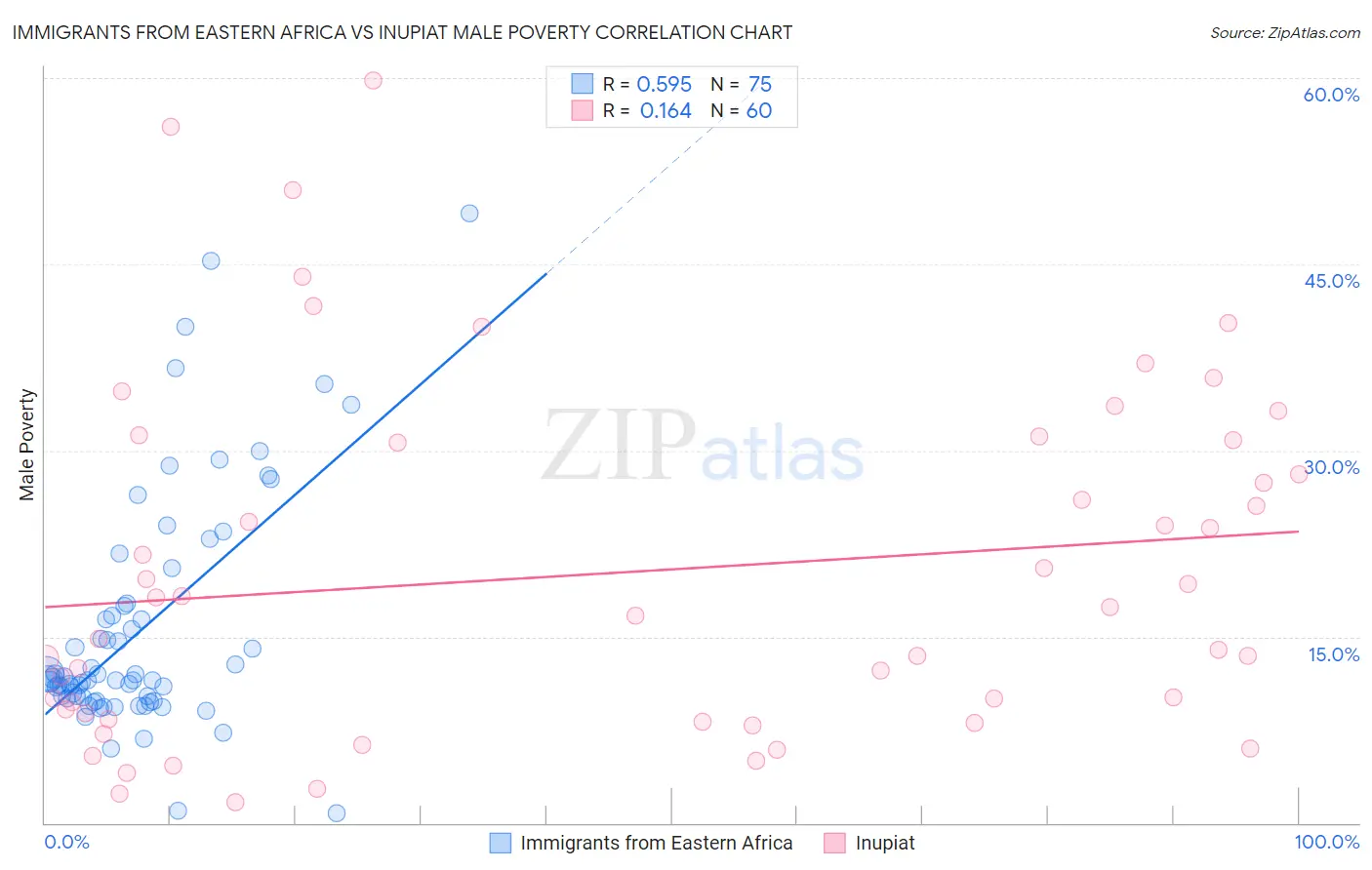 Immigrants from Eastern Africa vs Inupiat Male Poverty