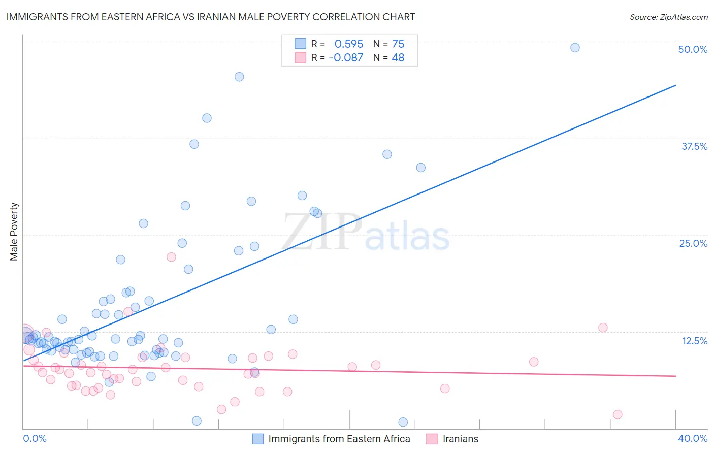 Immigrants from Eastern Africa vs Iranian Male Poverty