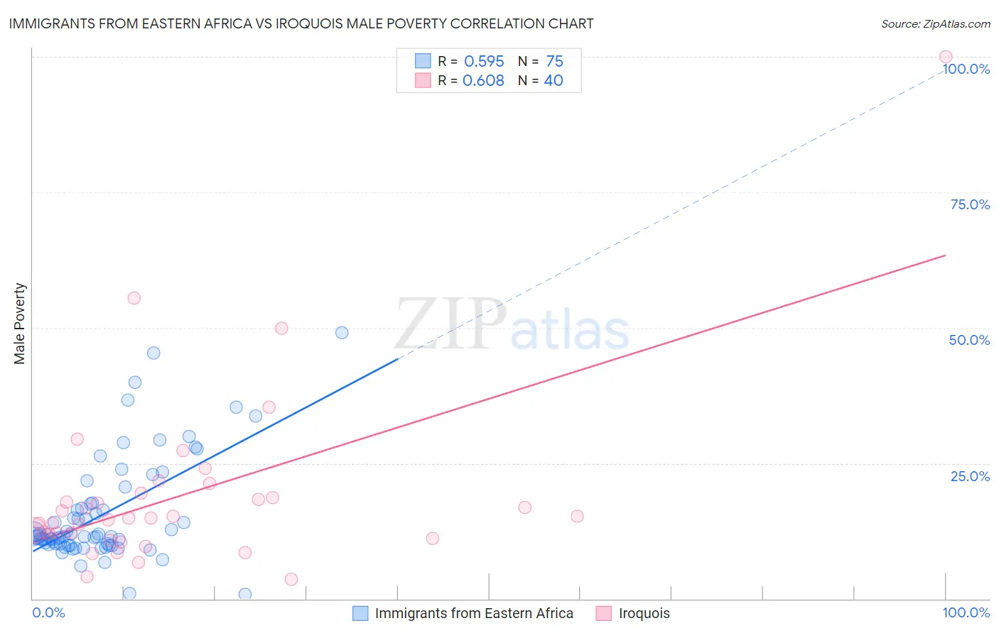 Immigrants from Eastern Africa vs Iroquois Male Poverty