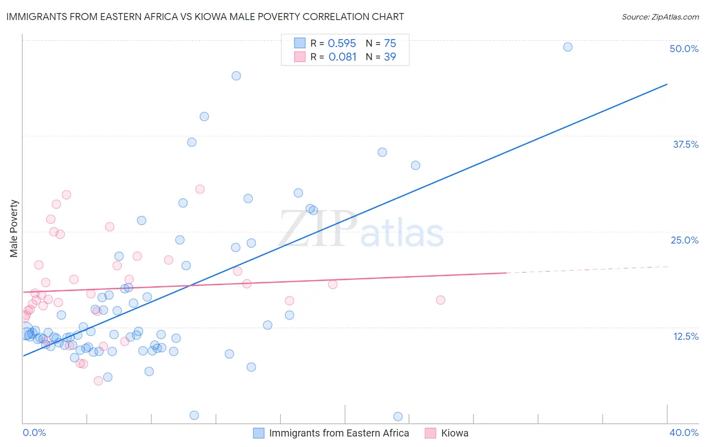 Immigrants from Eastern Africa vs Kiowa Male Poverty