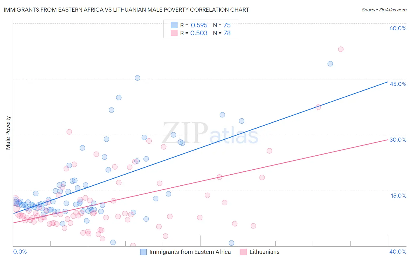 Immigrants from Eastern Africa vs Lithuanian Male Poverty