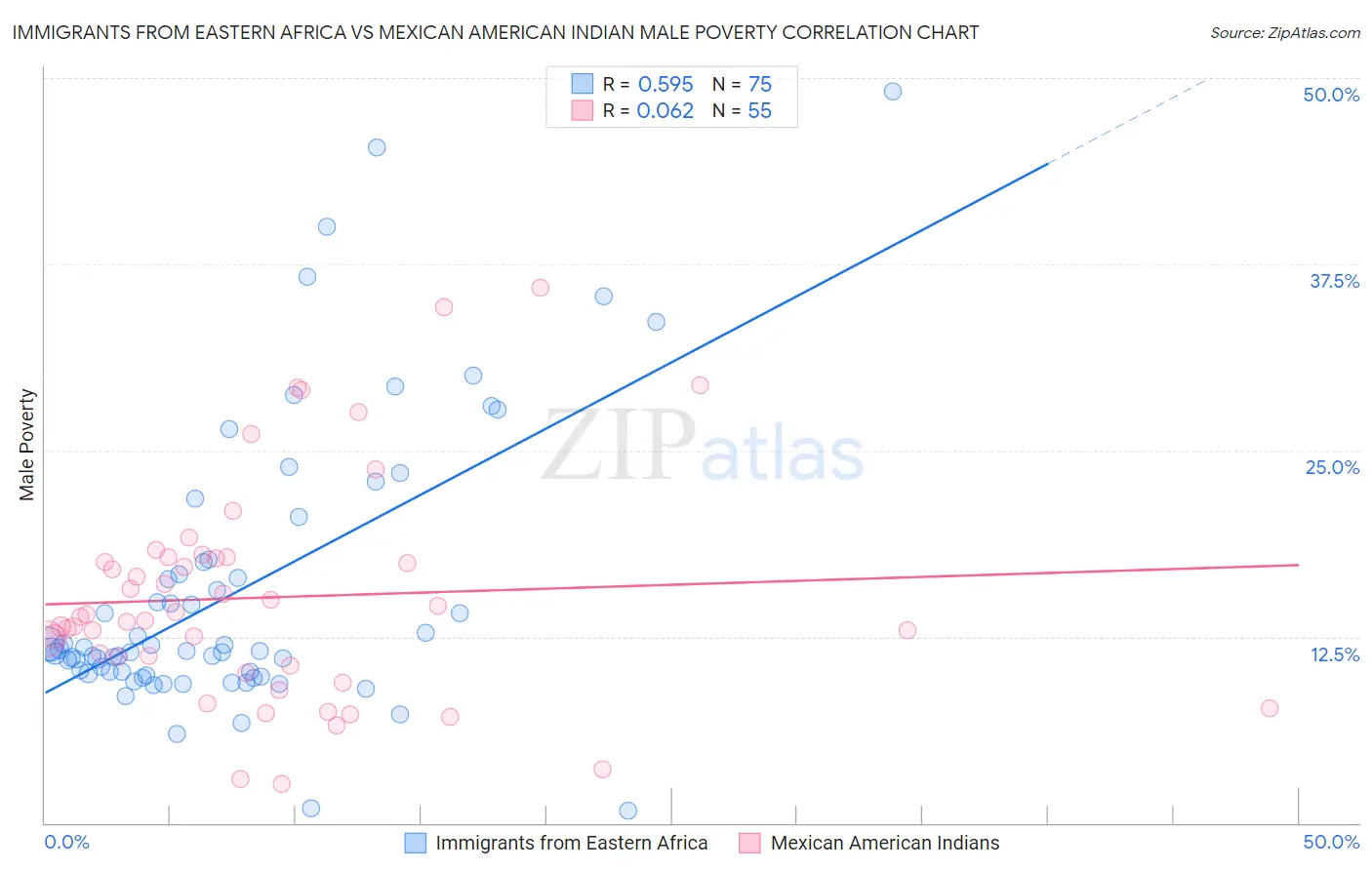 Immigrants from Eastern Africa vs Mexican American Indian Male Poverty