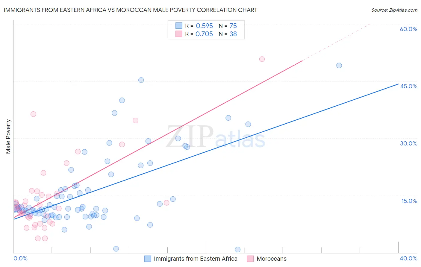 Immigrants from Eastern Africa vs Moroccan Male Poverty