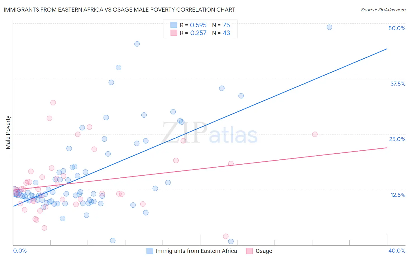 Immigrants from Eastern Africa vs Osage Male Poverty