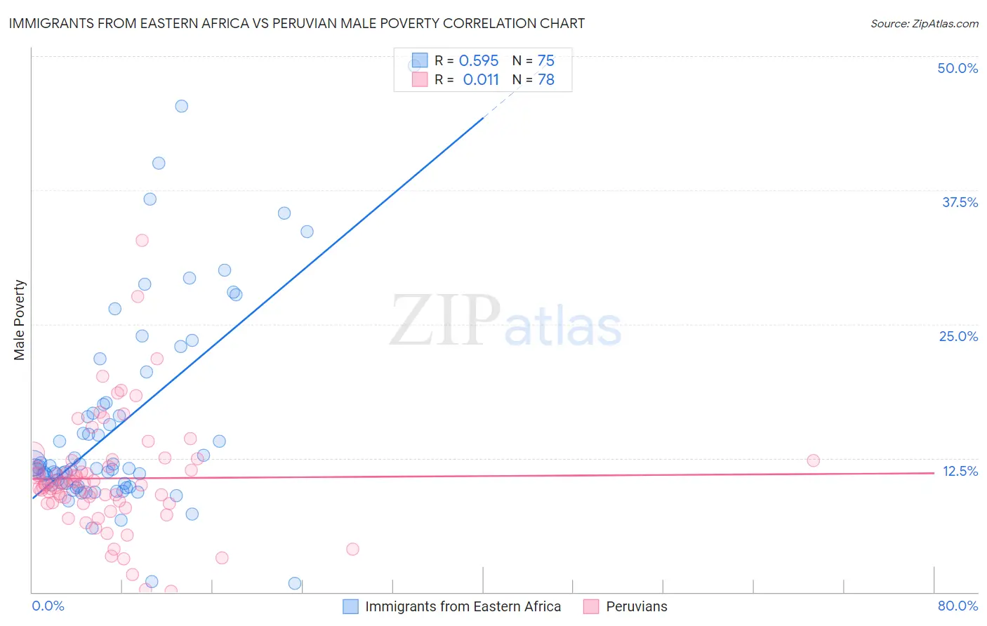 Immigrants from Eastern Africa vs Peruvian Male Poverty