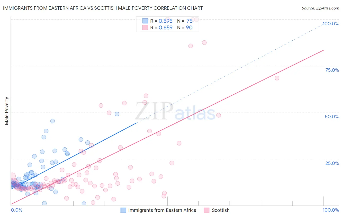 Immigrants from Eastern Africa vs Scottish Male Poverty