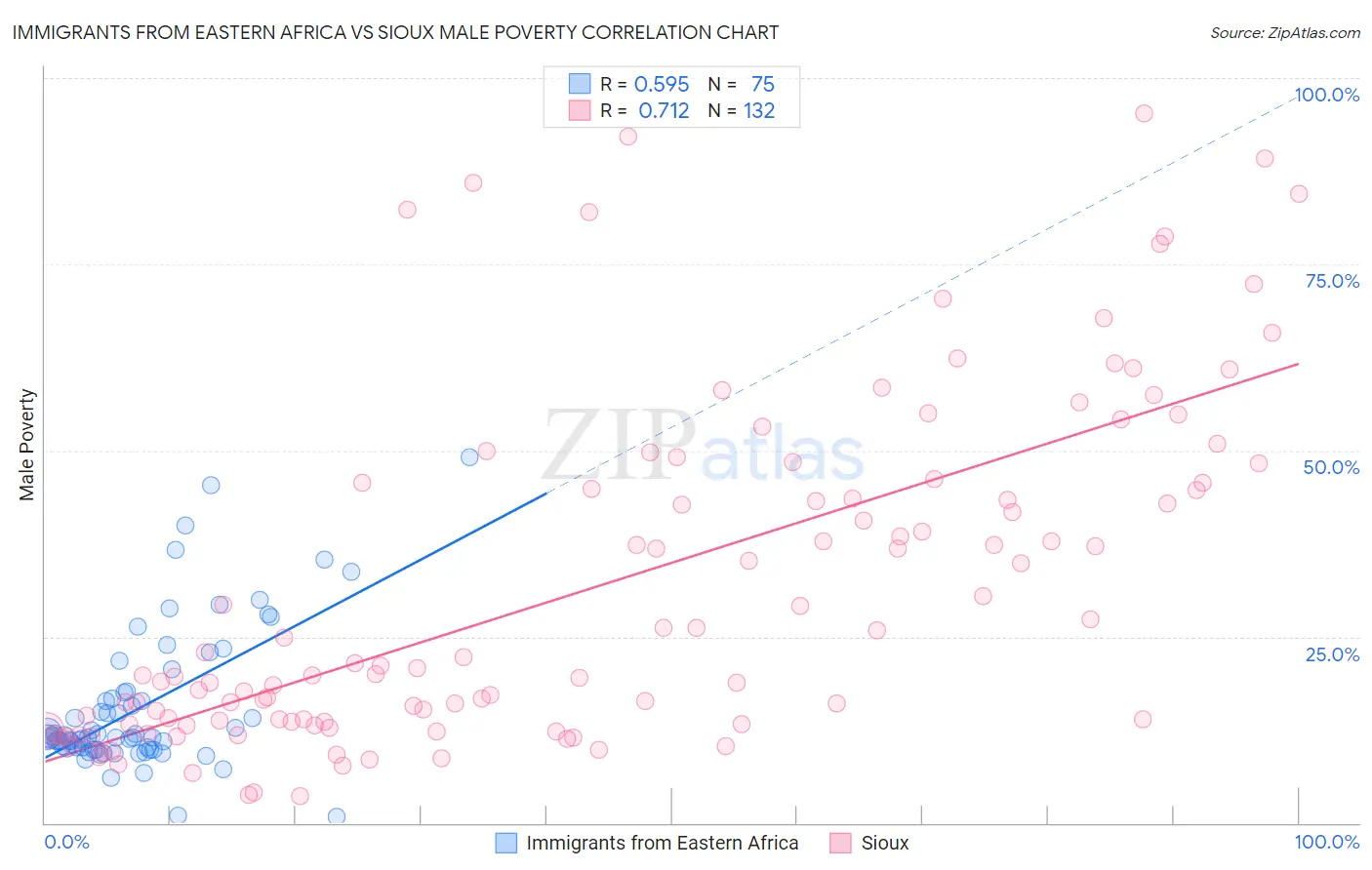 Immigrants from Eastern Africa vs Sioux Male Poverty