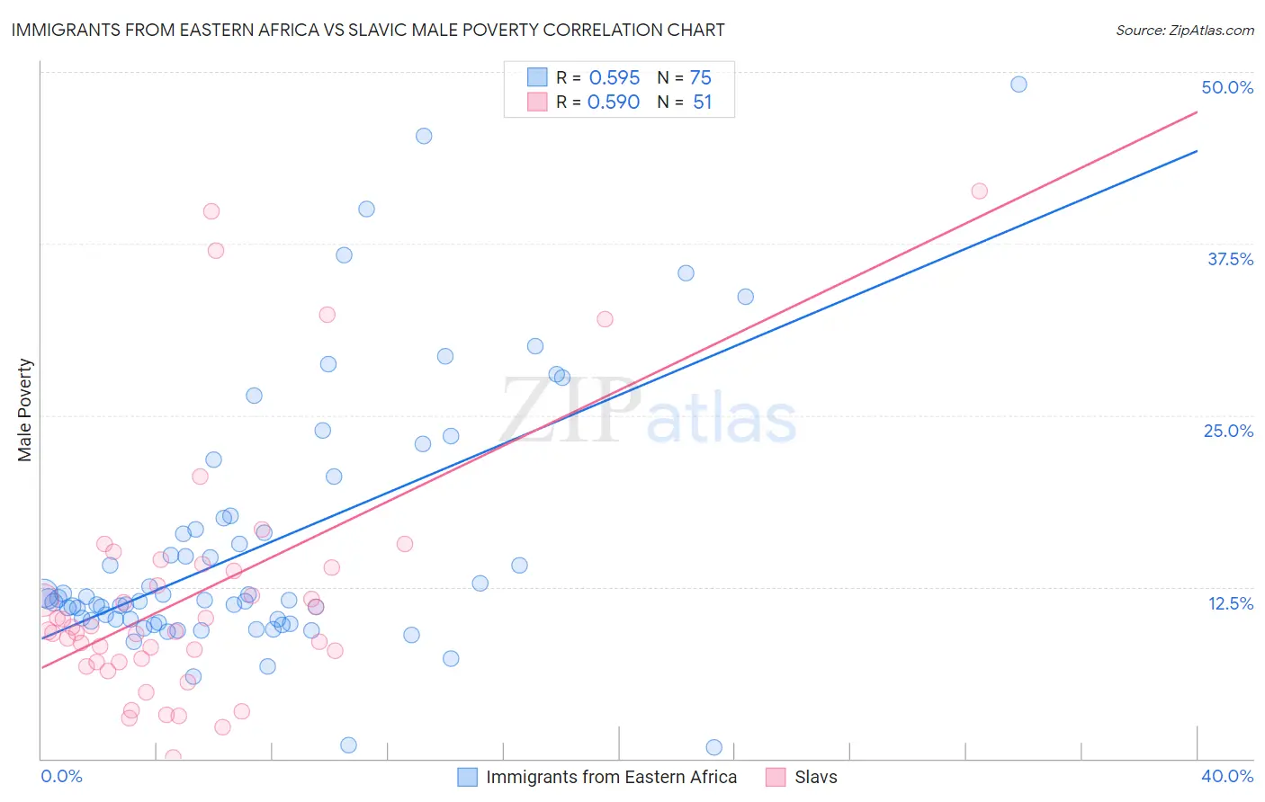 Immigrants from Eastern Africa vs Slavic Male Poverty