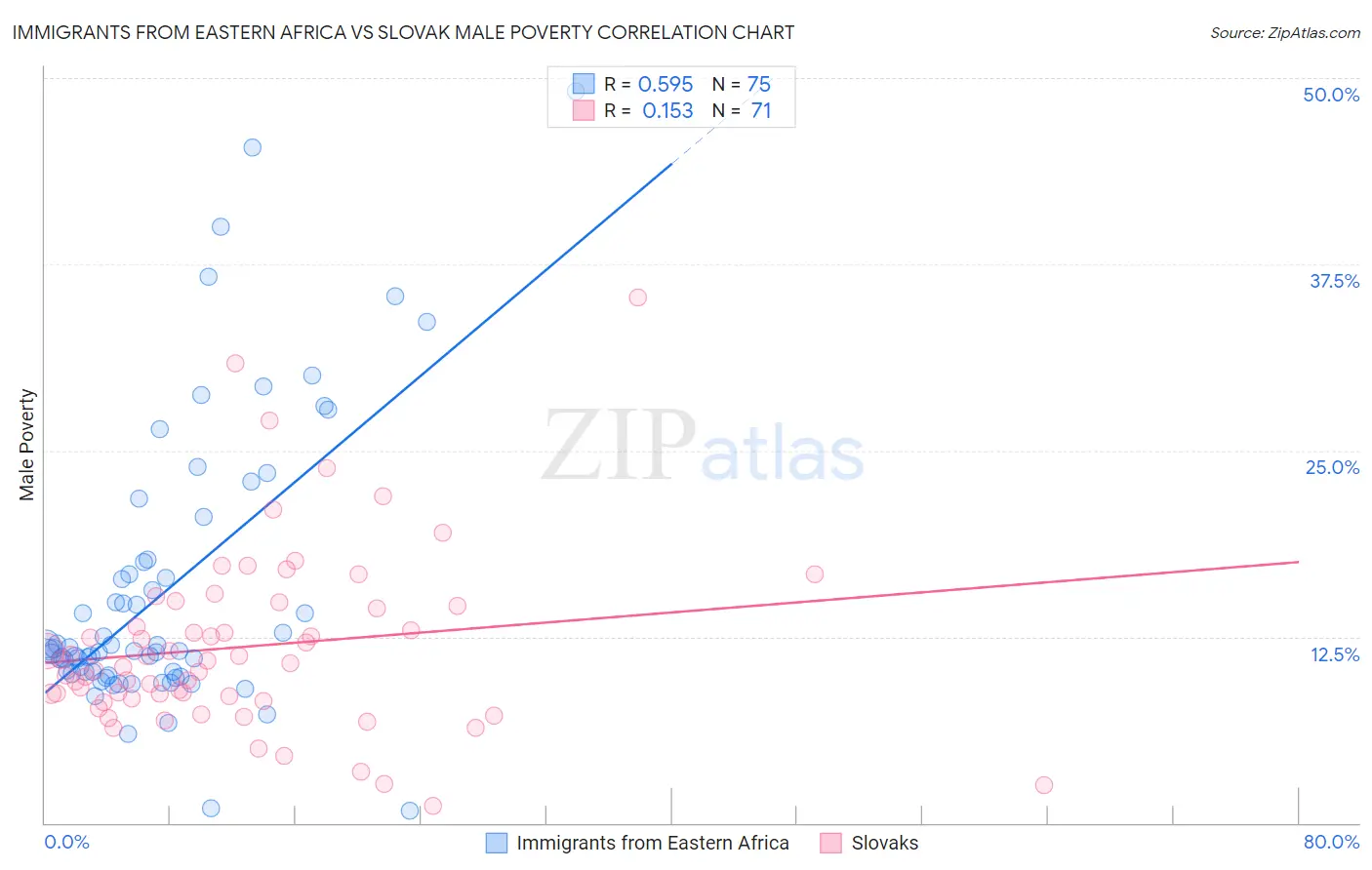 Immigrants from Eastern Africa vs Slovak Male Poverty