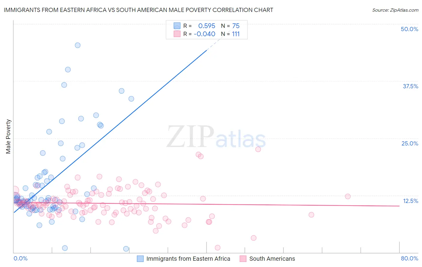 Immigrants from Eastern Africa vs South American Male Poverty