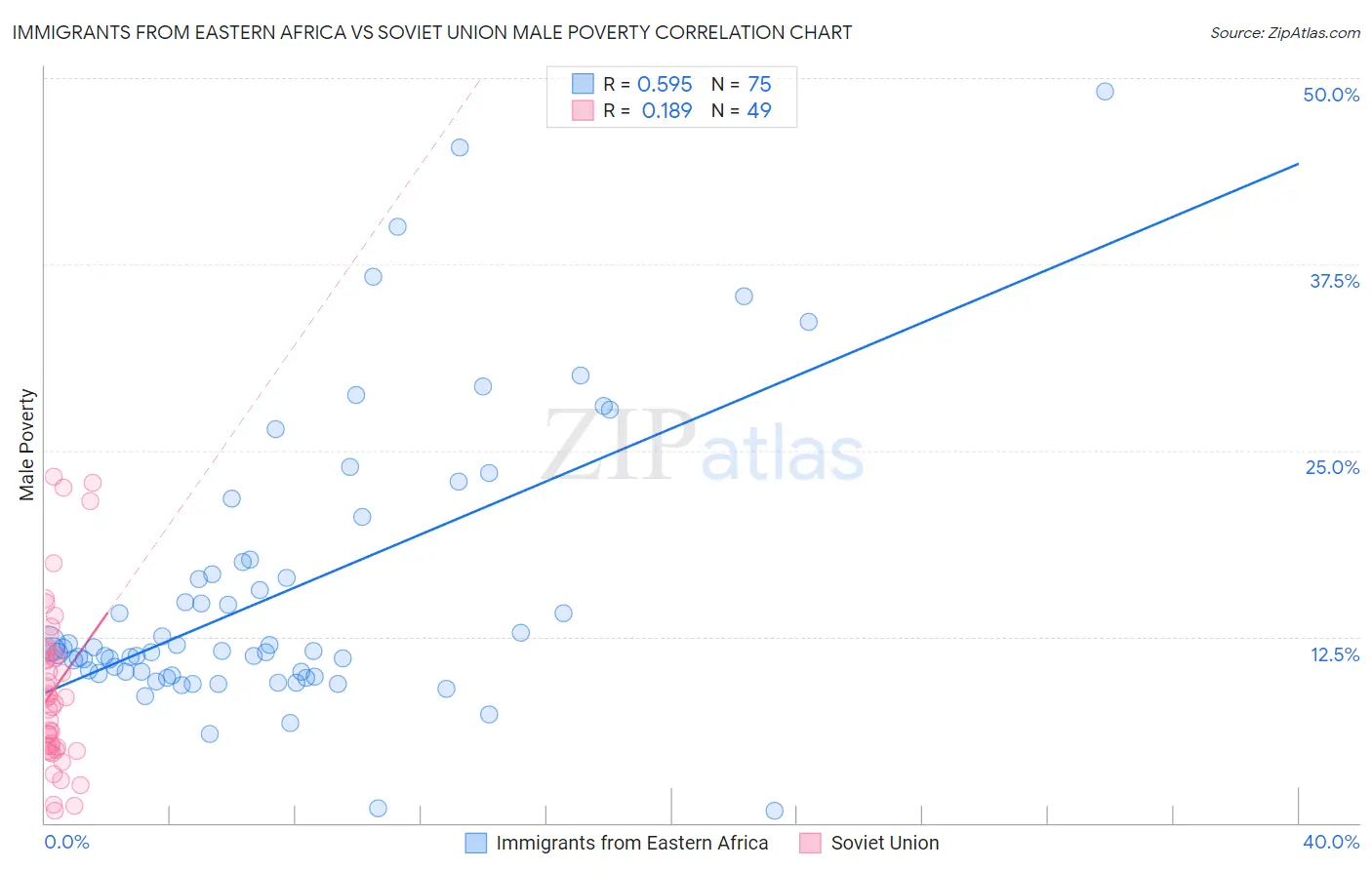 Immigrants from Eastern Africa vs Soviet Union Male Poverty