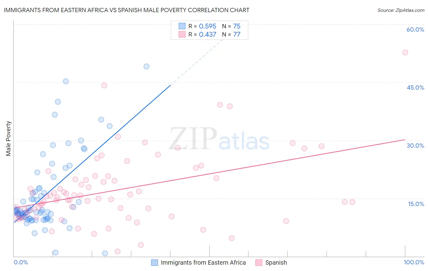 Immigrants from Eastern Africa vs Spanish Male Poverty