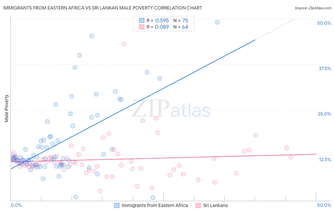 Immigrants from Eastern Africa vs Sri Lankan Male Poverty