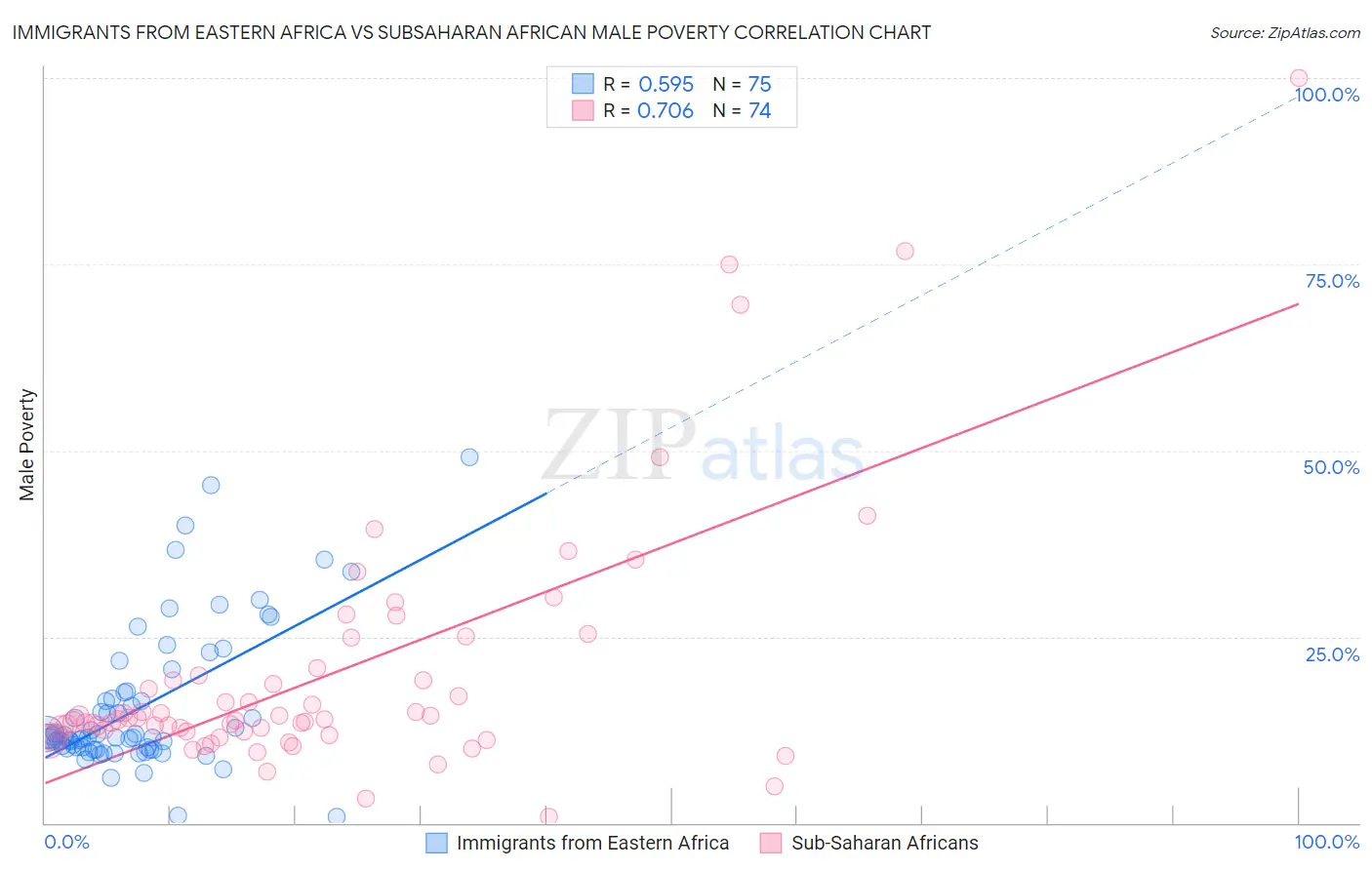 Immigrants from Eastern Africa vs Subsaharan African Male Poverty