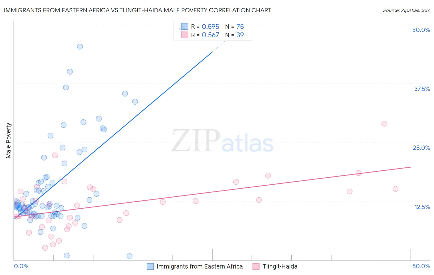 Immigrants from Eastern Africa vs Tlingit-Haida Male Poverty