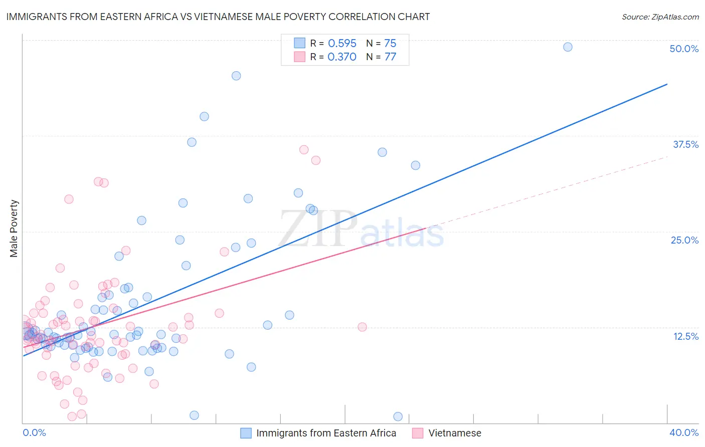 Immigrants from Eastern Africa vs Vietnamese Male Poverty