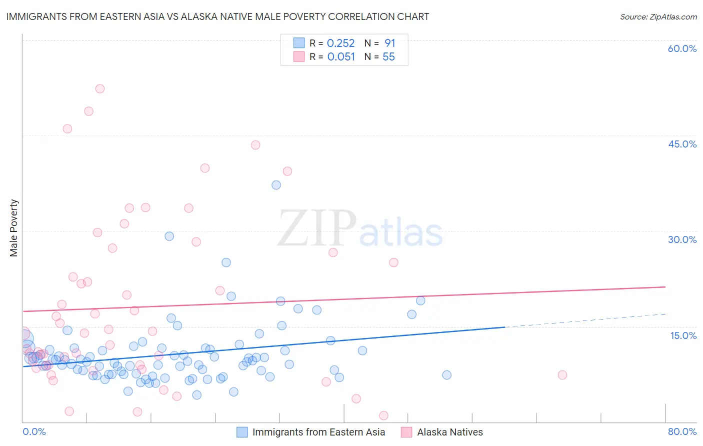 Immigrants from Eastern Asia vs Alaska Native Male Poverty