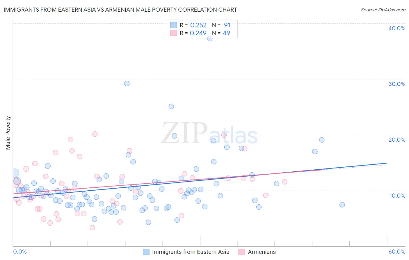 Immigrants from Eastern Asia vs Armenian Male Poverty