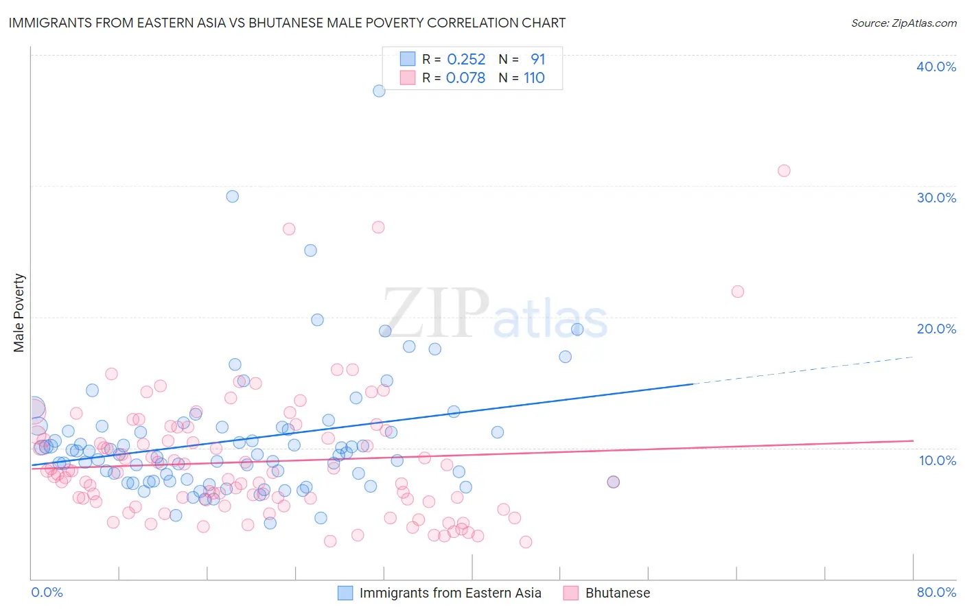 Immigrants from Eastern Asia vs Bhutanese Male Poverty