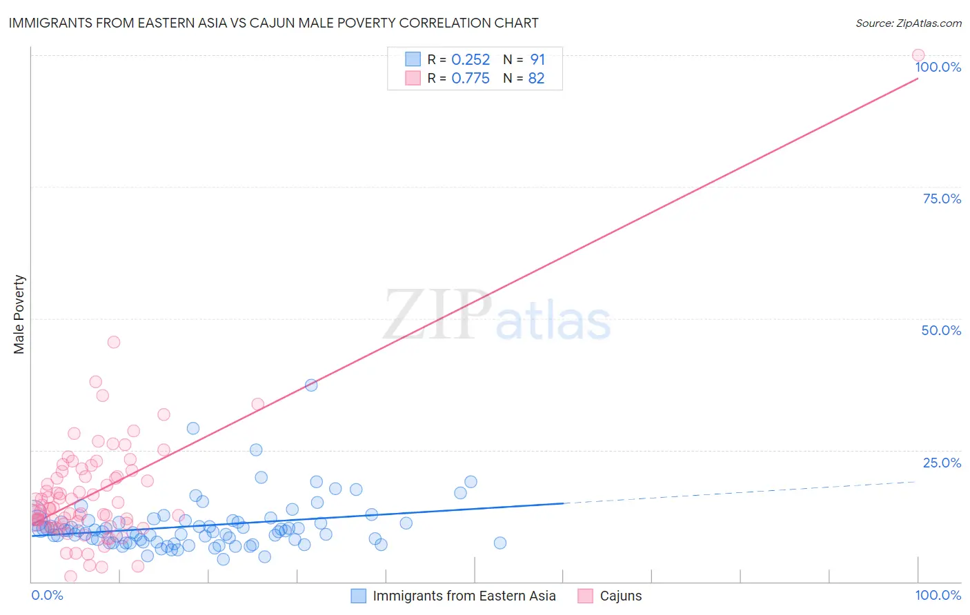Immigrants from Eastern Asia vs Cajun Male Poverty