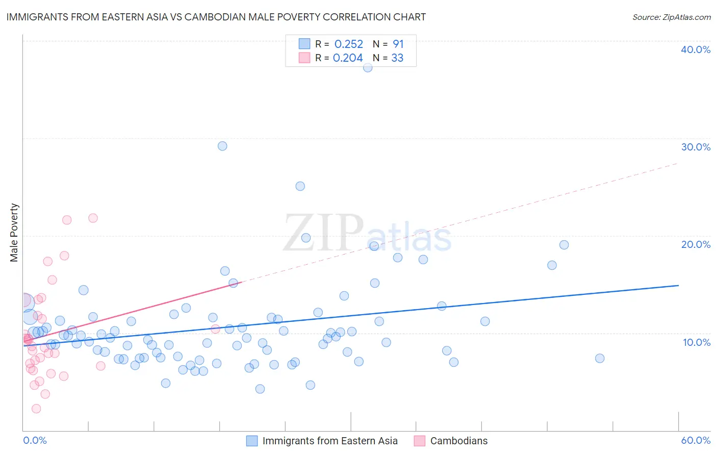 Immigrants from Eastern Asia vs Cambodian Male Poverty