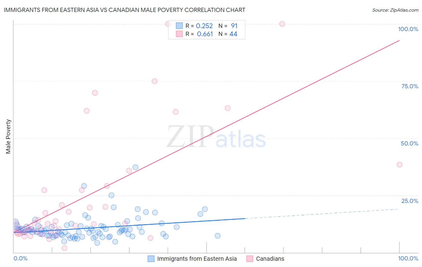 Immigrants from Eastern Asia vs Canadian Male Poverty