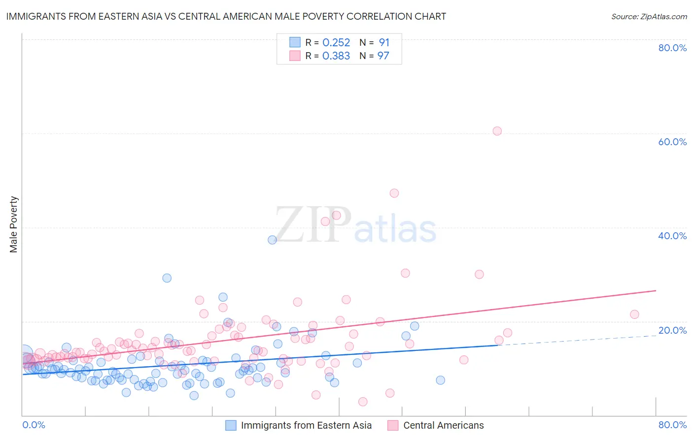 Immigrants from Eastern Asia vs Central American Male Poverty