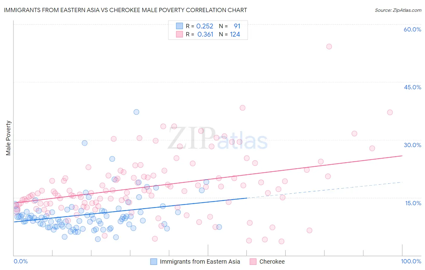 Immigrants from Eastern Asia vs Cherokee Male Poverty