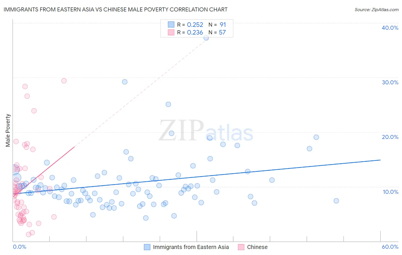 Immigrants from Eastern Asia vs Chinese Male Poverty