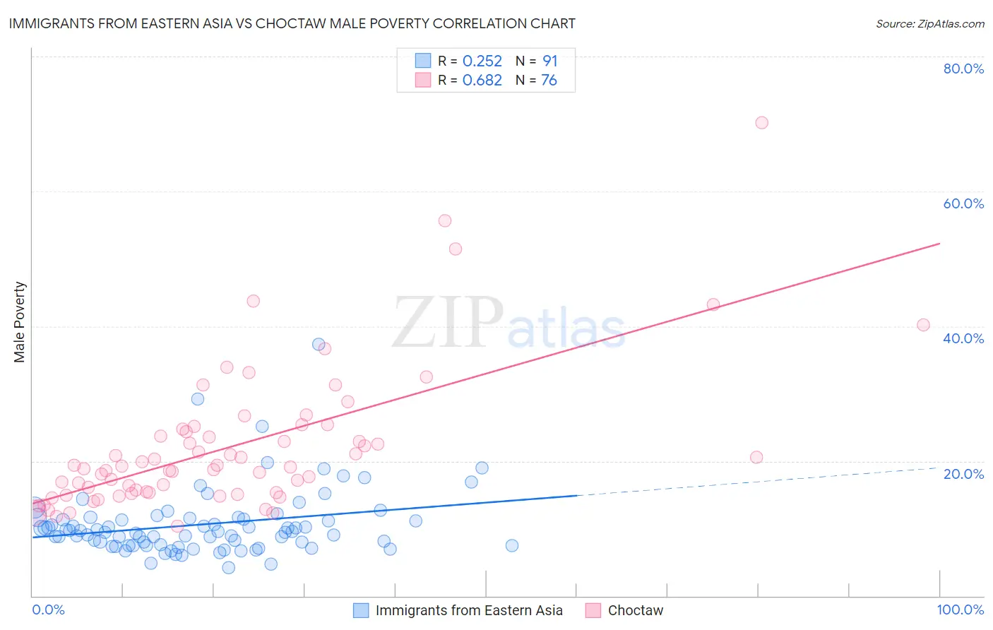 Immigrants from Eastern Asia vs Choctaw Male Poverty