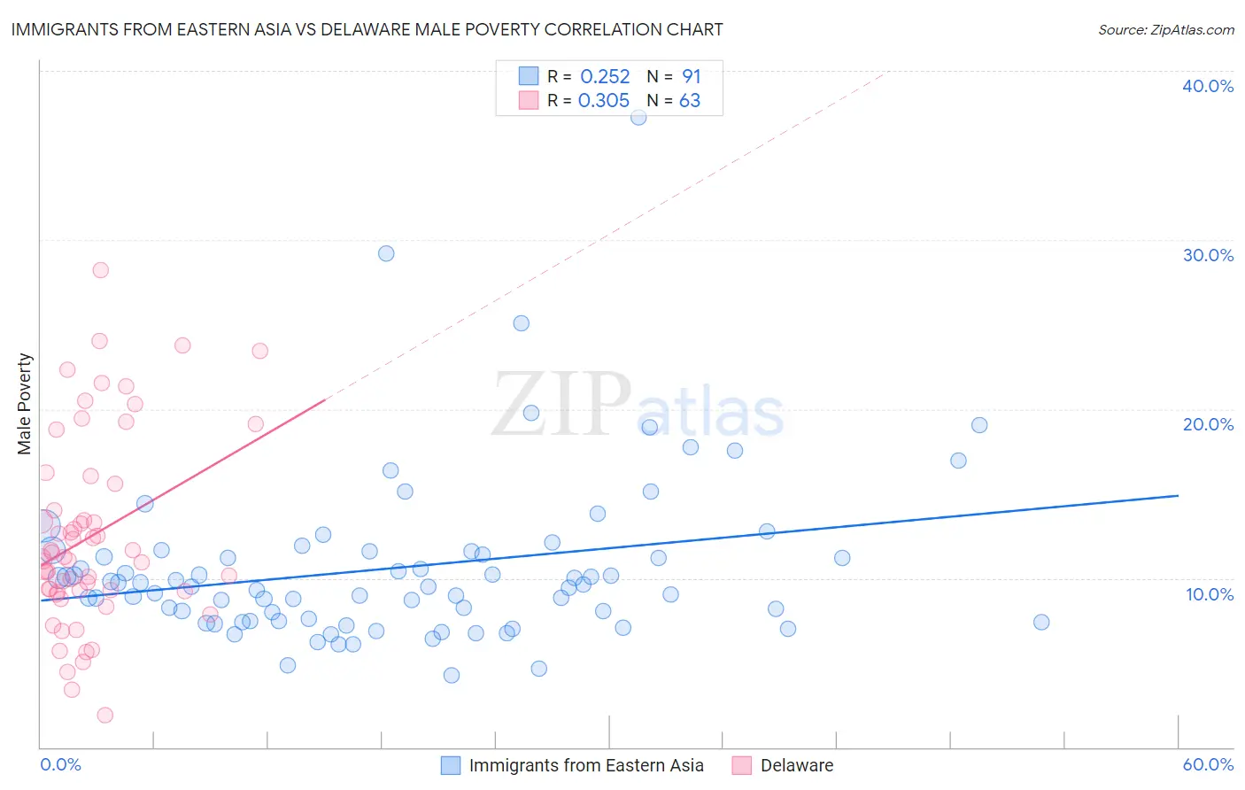 Immigrants from Eastern Asia vs Delaware Male Poverty
