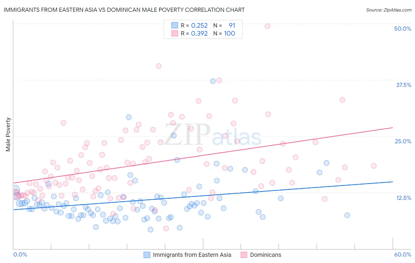 Immigrants from Eastern Asia vs Dominican Male Poverty