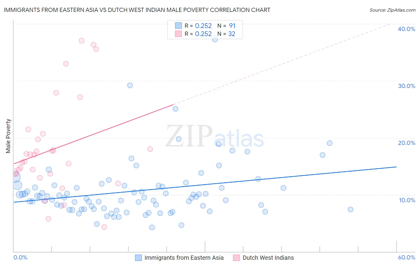 Immigrants from Eastern Asia vs Dutch West Indian Male Poverty