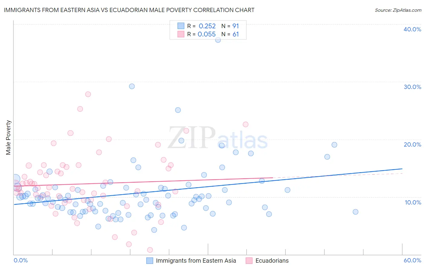 Immigrants from Eastern Asia vs Ecuadorian Male Poverty