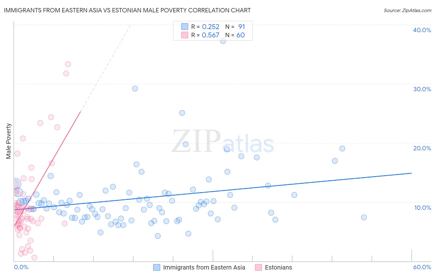 Immigrants from Eastern Asia vs Estonian Male Poverty